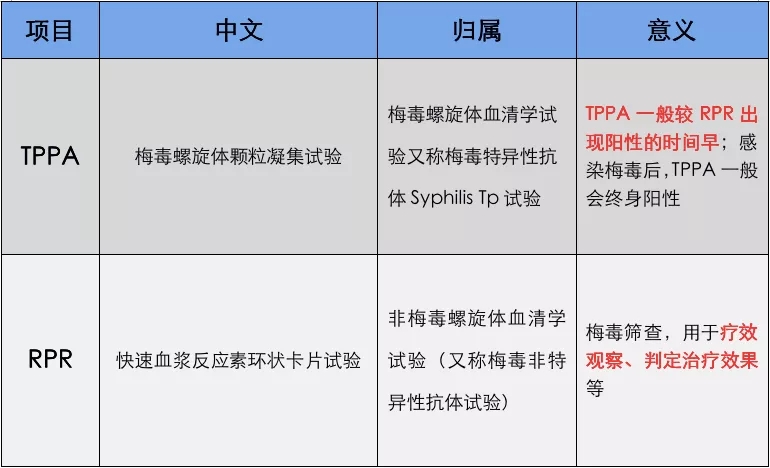 梅毒血清學檢查及其臨床意義