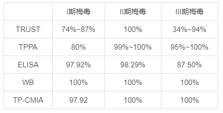 不同分期梅毒檢測(cè)靈敏度