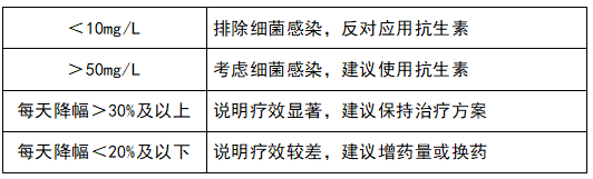 監(jiān)測(cè)治療效果，指導(dǎo)抗生素應(yīng)用