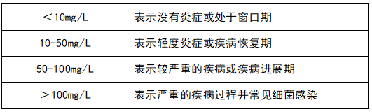 評(píng)估疾病活動(dòng)性和療效監(jiān)測(cè)