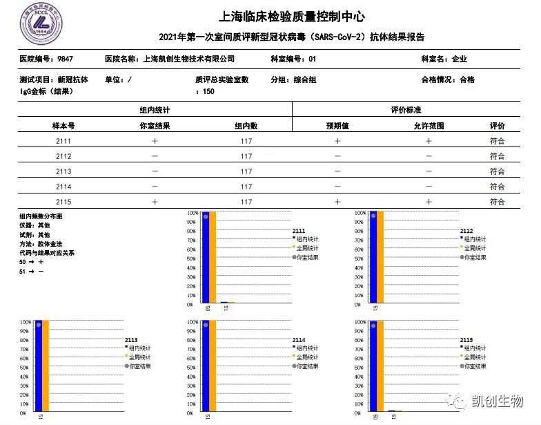 2021年第一次室間質(zhì)評(píng)新型冠狀病毒（SARS-CoV-2）抗體結(jié)果報(bào)告