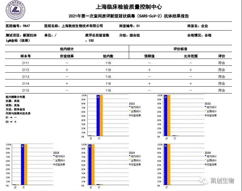 凱創(chuàng)生物各項目合格通過上海臨檢中心室間質(zhì)評！