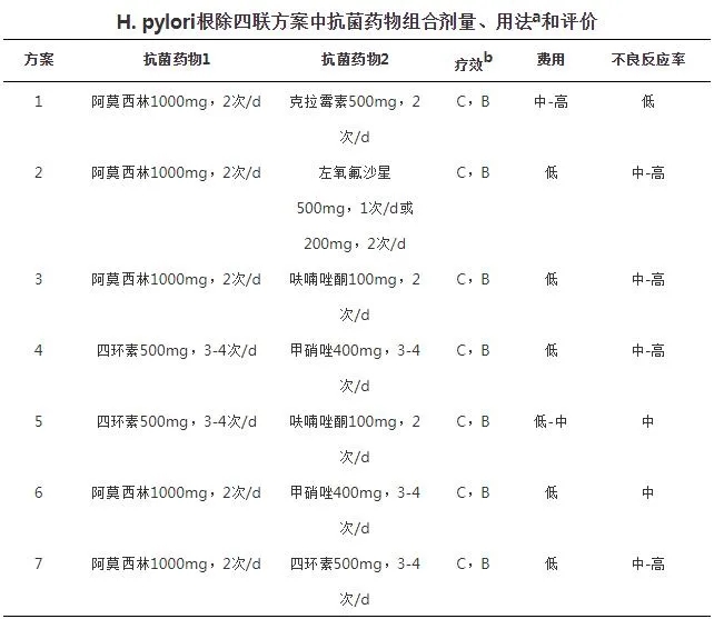 H.pylori根除四聯(lián)方案中抗菌藥物組合劑量、用法和評價(jià)