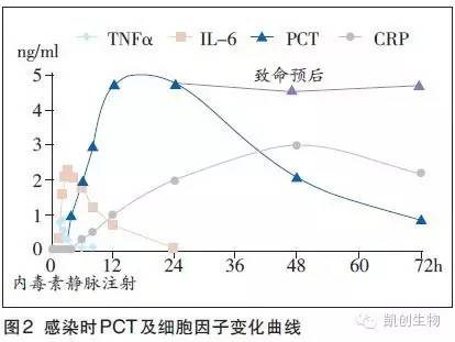 PCT水平監(jiān)測(cè)在快速檢測(cè)常見(jiàn)感染性疾病的臨床應(yīng)用建議