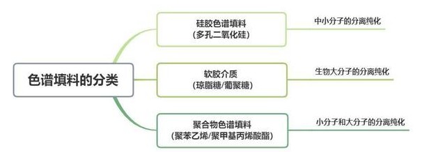 色譜填料的分類(lèi)：硅膠色譜填料、軟膠介質(zhì)、聚合物色譜填料